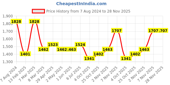 firstcry.com Pspeaches Cotton Half Sleeve Floral Printed Empire Gotta Patti Kurta With Sharara &  Dupatta - Offwhite pspeaches Price History Graph from 7 Aug 2024 to 26 Nov 2025