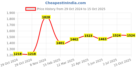 firstcry.com Pspeaches Cotton Half Sleeve Floral Printed Empire Gotta Patti Kurta With Sharara &  Dupatta - Offwhite pspeaches Price History Graph from 29 Oct 2024 to 15 Oct 2025
