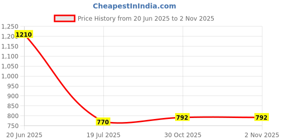 firstcry.com Pspeaches Cotton Half Sleeves Floral Printed Dhoti Kurta Set - Peach pspeaches Price History Graph from 20 Jun 2025 to 1 Nov 2025