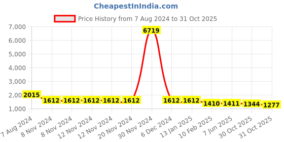 firstcry.com Pspeaches Cotton Half Sleeves Floral Printed Lehenga Choli With Dupatta - Magenta pspeaches Price History Graph from 7 Aug 2024 to 31 Oct 2025