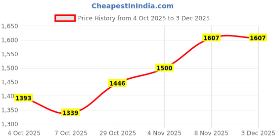 firstcry.com Pspeaches Cotton One Shoulder Sleeves Floral Printed Lehenga Choli With Dupatta Set - Magenta pspeaches Price History Graph from 4 Oct 2025 to 2 Dec 2025