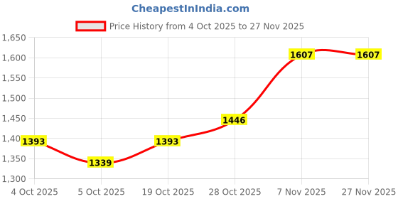 firstcry.com Pspeaches Cotton One Shoulder Sleeves Floral Printed Lehenga Choli With Dupatta Set - Magenta pspeaches Price History Graph from 4 Oct 2025 to 26 Nov 2025