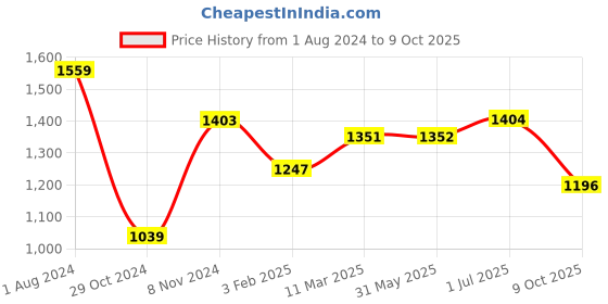 firstcry.com Pspeaches Cotton Rayon Sleeveless Floral Printed Regular Kurta  Sharara With Dupatta - Red pspeaches Price History Graph from 1 Aug 2024 to 9 Oct 2025