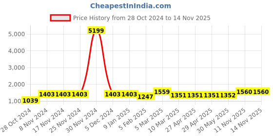 firstcry.com Pspeaches Cotton Rayon Sleeveless Floral Printed Regular Kurta  Sharara With Dupatta - Red pspeaches Price History Graph from 28 Oct 2024 to 14 Nov 2025