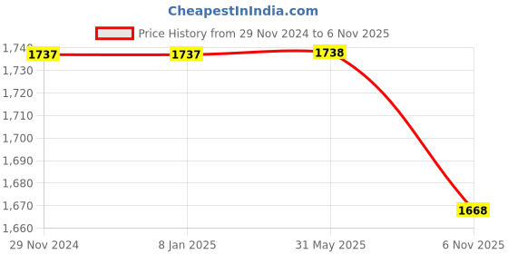 firstcry.com Pspeaches Cotton Rayon Three Fourth Sleeves Floral Embroidered Empire Kurta With Sharara & Dupatta - Pink pspeaches Price History Graph from 29 Nov 2024 to 6 Nov 2025