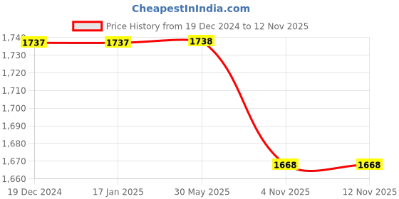 firstcry.com Pspeaches Cotton Rayon Three Fourth Sleeves Floral Embroidered Empire Kurta With Sharara & Dupatta -Pink pspeaches Price History Graph from 19 Dec 2024 to 9 Nov 2025