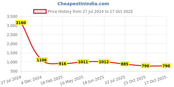 firstcry.com Pspeaches Cotton Sleeveless Bandhani Printed  Straight Kurta  Sharara With Dupatta - Magenta pspeaches Price History Graph from 27 Jul 2024 to 16 Oct 2025
