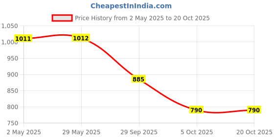 firstcry.com Pspeaches Cotton Sleeveless Bandhani Printed  Straight Kurta  Sharara With Dupatta - Magenta pspeaches Price History Graph from 2 May 2025 to 19 Oct 2025
