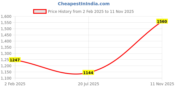 firstcry.com Pspeaches Cotton Sleeveless Ethnic Abstract Printed & Mirror Work Embellished Kurta Sharara With Dupatta - Peach pspeaches Price History Graph from 2 Feb 2025 to 11 Nov 2025