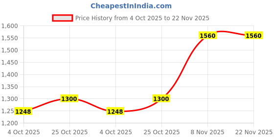 firstcry.com Pspeaches Cotton Sleeveless Floral Lace Embroidered Kurta With Sharara & Dupatta - Lime pspeaches Price History Graph from 4 Oct 2025 to 22 Nov 2025