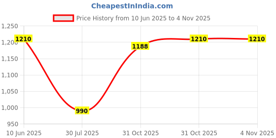 firstcry.com Pspeaches Cotton Sleeveless Floral Printed & Gota Lace Embellished Dhoti Kurta Set - Orange pspeaches Price History Graph from 10 Jun 2025 to 1 Nov 2025