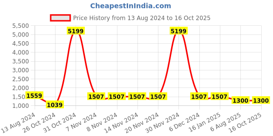 firstcry.com Pspeaches Cotton Sleeveless Floral Printed Kurta With Palazzo & Dupatta - Blue pspeaches Price History Graph from 13 Aug 2024 to 16 Oct 2025