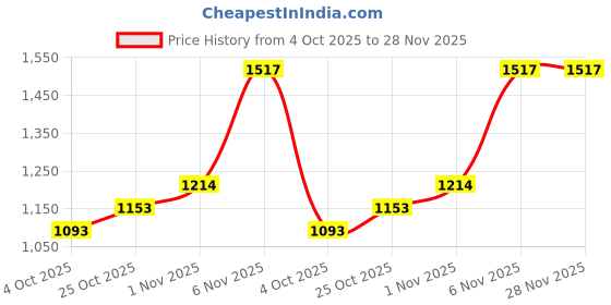 firstcry.com Pspeaches Cotton Sleeveless Floral Printed Lace Embellished Kurta Sharara With Dupatta Set - Green pspeaches Price History Graph from 4 Oct 2025 to 27 Nov 2025