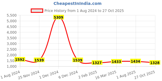 firstcry.com Pspeaches Cotton Three Fourth Sleeves Ethnic Motif Printed Kurta With Sharara & Dupatta - Blue pspeaches Price History Graph from 1 Aug 2024 to 27 Oct 2025