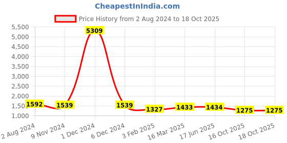 firstcry.com Pspeaches Cotton Three Fourth Sleeves Ethnic Motif Printed Kurta With Sharara & Dupatta - Blue pspeaches Price History Graph from 2 Aug 2024 to 18 Oct 2025
