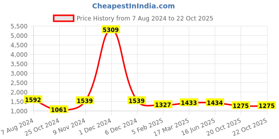 firstcry.com Pspeaches Cotton Three Fourth Sleeves Ethnic Motif Printed Kurta With Sharara & Dupatta - Blue pspeaches Price History Graph from 7 Aug 2024 to 21 Oct 2025