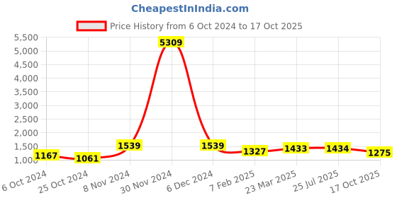 firstcry.com Pspeaches Cotton Three Fourth Sleeves Ethnic Motif Printed Kurta With Sharara & Dupatta - Blue pspeaches Price History Graph from 6 Oct 2024 to 17 Oct 2025