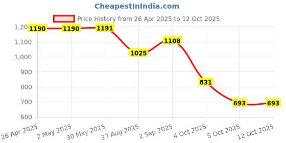 firstcry.com Pspeaches Cotton Three Fourth Sleeves Striped & Lace Embellished Anarkal Kurta & Pant & Dupatta Set - Yellow pspeaches Price History Graph from 26 Apr 2025 to 11 Oct 2025