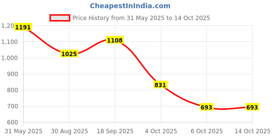 firstcry.com Pspeaches Cotton Three Fourth Sleeves Striped & Lace Embellished Anarkal Kurta & Pant & Dupatta Set - Yellow pspeaches Price History Graph from 31 May 2025 to 13 Oct 2025