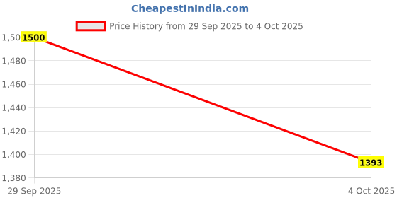 firstcry.com Pspeaches Dupion Silk Three Fourth Sleeves Gota Lace & Tassels Embellished Kurta Pant With Dupatta Set - Yellow pspeaches Price History Graph from 29 Sep 2025 to 4 Oct 2025