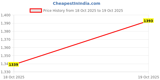 firstcry.com Pspeaches Dupion Silk Three Fourth Sleeves Gota Lace & Tassels Embellished Kurta Pant With Dupatta Set - Yellow pspeaches Price History Graph from 18 Oct 2025 to 19 Oct 2025