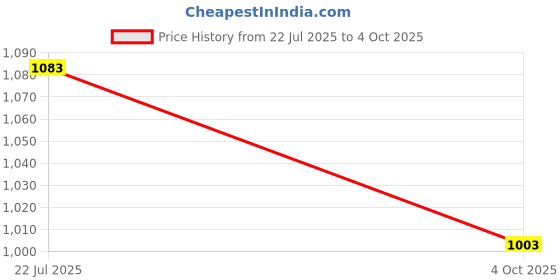 firstcry.com Pspeaches Floral Print Three Fourth Sleeves Kurta With Sharara & Dupatta - Yellow pspeaches Price History Graph from 22 Jul 2025 to 4 Oct 2025