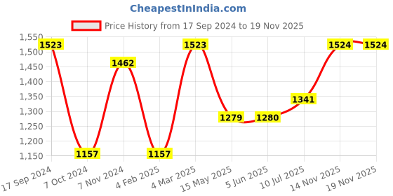 firstcry.com Pspeaches Full Sleeves All Over Flower Motif Foil Printed Kurta With Lace Embellished Leaf Motif Patch Detailed Jacket & Pyjama - Green & Pink pspeaches Price History Graph from 17 Sep 2024 to 19 Nov 2025