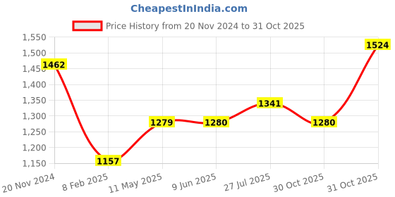 firstcry.com Pspeaches Full Sleeves All Over Flower Motif Foil Printed Kurta With Lace Embellished Leaf Motif Patch Detailed Jacket & Pyjama - Green & Pink pspeaches Price History Graph from 20 Nov 2024 to 31 Oct 2025