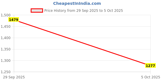 firstcry.com Pspeaches Full Sleeves All Over Flower Motif Foil Printed Kurta With Lace Embellished Leaf Motif Patch Detailed Jacket & Pyjama - Green & Pink pspeaches Price History Graph from 29 Sep 2025 to 5 Oct 2025