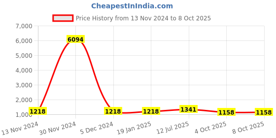 firstcry.com Pspeaches Full Sleeves All Over Flower Motif Printed Kurta With Lace Detailed Motif Patched Striped Jacket & Pyjama - Multi Colour pspeaches Price History Graph from 13 Nov 2024 to 8 Oct 2025