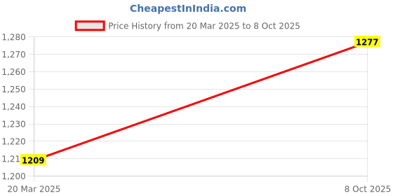 firstcry.com Pspeaches Full Sleeves All Over Flower Motif Printed Kurta With Lace Detailed Motif Patched Striped Jacket & Pyjama - Multi Colour pspeaches Price History Graph from 20 Mar 2025 to 8 Oct 2025
