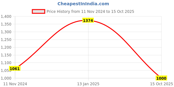 firstcry.com Pspeaches Full Sleeves All Over Flower Motif Printed Kurta With Pyjama - Yellow pspeaches Price History Graph from 11 Nov 2024 to 15 Oct 2025
