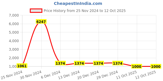 firstcry.com Pspeaches Full Sleeves All Over Flower Motif Printed Kurta With Pyjama - Yellow pspeaches Price History Graph from 25 Nov 2024 to 12 Oct 2025