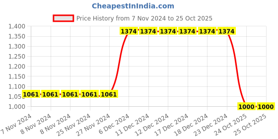 firstcry.com Pspeaches Full Sleeves All Over Flower Motif Printed Kurta With Pyjama - Yellow pspeaches Price History Graph from 7 Nov 2024 to 24 Oct 2025