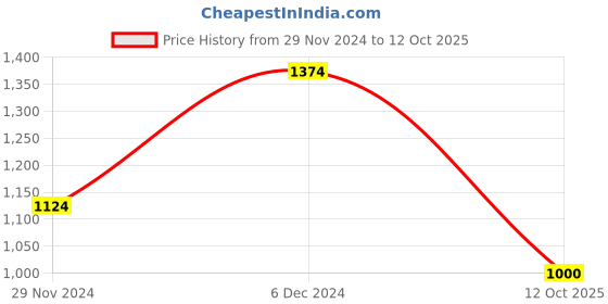 firstcry.com Pspeaches Full Sleeves All Over Flower Motif Printed Kurta With Pyjama - Yellow pspeaches Price History Graph from 29 Nov 2024 to 12 Oct 2025