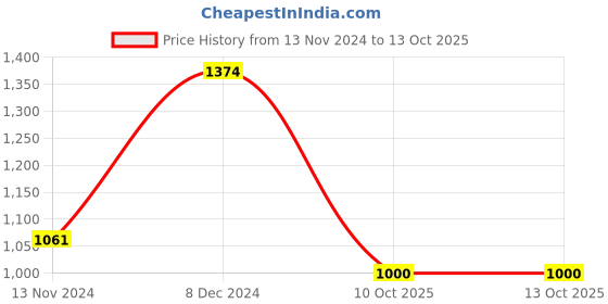 firstcry.com Pspeaches Full Sleeves All Over Flower Motif Printed Kurta With Pyjama - Yellow pspeaches Price History Graph from 13 Nov 2024 to 12 Oct 2025