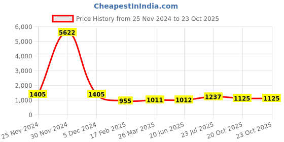 firstcry.com Pspeaches Full Sleeves All Over Flower Motif Printed Kurta With Pyjama - Yellow pspeaches Price History Graph from 25 Nov 2024 to 22 Oct 2025