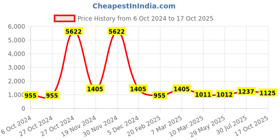 firstcry.com Pspeaches Full Sleeves All Over Flower Motif Printed Kurta With Pyjama - Yellow pspeaches Price History Graph from 6 Oct 2024 to 17 Oct 2025