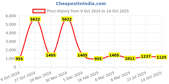 firstcry.com Pspeaches Full Sleeves All Over Flower Motif Printed Kurta With Pyjama - Yellow pspeaches Price History Graph from 9 Oct 2024 to 14 Oct 2025