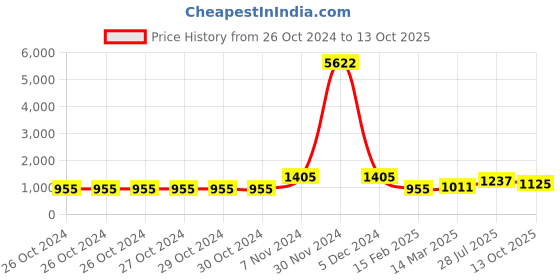 firstcry.com Pspeaches Full Sleeves All Over Flower Motif Printed Kurta With Pyjama - Yellow pspeaches Price History Graph from 26 Oct 2024 to 13 Oct 2025