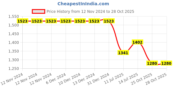 firstcry.com Pspeaches Full Sleeves All Over Flower Motif Printed Kurta With Seamless Floral Roses & Leaf Swirl Printed Jacket With Pyjama  - Off White pspeaches Price History Graph from 12 Nov 2024 to 27 Oct 2025