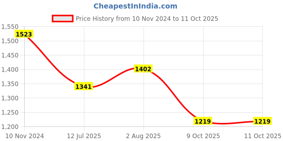 firstcry.com Pspeaches Full Sleeves All Over Flower Motif Printed Kurta With Seamless Floral Roses & Leaf Swirl Printed Jacket With Pyjama  - Off White pspeaches Price History Graph from 10 Nov 2024 to 10 Oct 2025