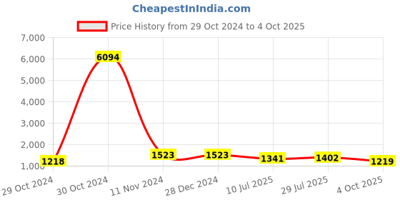 firstcry.com Pspeaches Full Sleeves All Over Flower Motif Printed Kurta With Seamless Floral Roses & Leaf Swirl Printed Jacket With Pyjama  - Off White pspeaches Price History Graph from 29 Oct 2024 to 4 Oct 2025