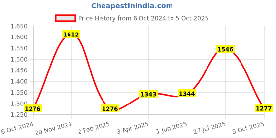 firstcry.com Pspeaches Full Sleeves All Over Flower Motif Printed Kurta With Seamless Floral Roses & Leaf Swirl Printed Jacket With Pyjama  - Off White pspeaches Price History Graph from 6 Oct 2024 to 5 Oct 2025
