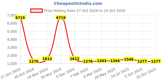 firstcry.com Pspeaches Full Sleeves All Over Flower Motif Printed Kurta With Seamless Floral Roses & Leaf Swirl Printed Jacket With Pyjama  - Off White pspeaches Price History Graph from 27 Oct 2024 to 10 Oct 2025