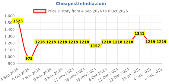 firstcry.com Pspeaches Full Sleeves All Over Flower Motif Printed Kurta With Shimmer Lines Designed Jacket & Pyjama - Blue pspeaches Price History Graph from 4 Sep 2024 to 6 Oct 2025