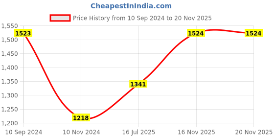 firstcry.com Pspeaches Full Sleeves All Over Flower Motif Printed Kurta With Shimmer Lines Designed Jacket & Pyjama - Blue pspeaches Price History Graph from 10 Sep 2024 to 19 Nov 2025