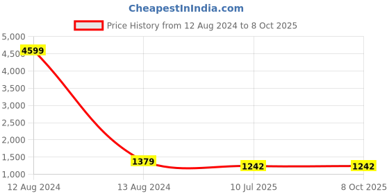 firstcry.com Pspeaches Full Sleeves Elephants Printed Kurta With Dhoti - Multi Colour pspeaches Price History Graph from 12 Aug 2024 to 8 Oct 2025