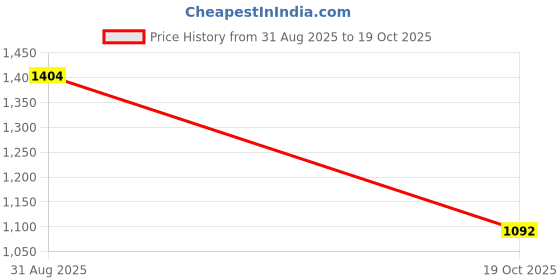 firstcry.com Pspeaches Full Sleeves Elephants Printed Kurta With Dhoti - Multi Colour pspeaches Price History Graph from 31 Aug 2025 to 19 Oct 2025