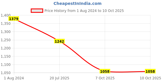 firstcry.com Pspeaches Full Sleeves Ethnic Motif Printed Kurta With Dhoti - Peach pspeaches Price History Graph from 1 Aug 2024 to 9 Oct 2025